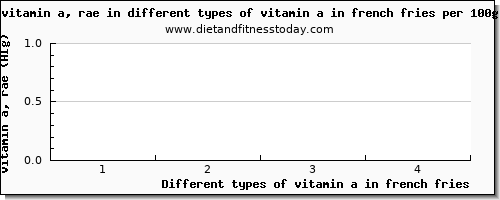 vitamin a in french fries vitamin a, rae per 100g